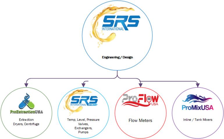 Subsidiaries of SRS