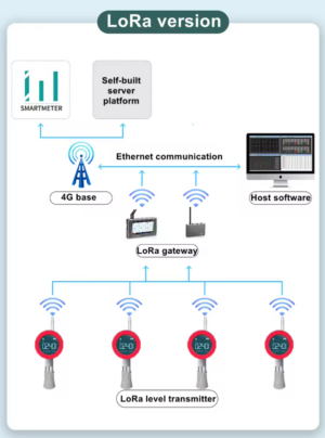 Ultrasonic Wireless Level Network
